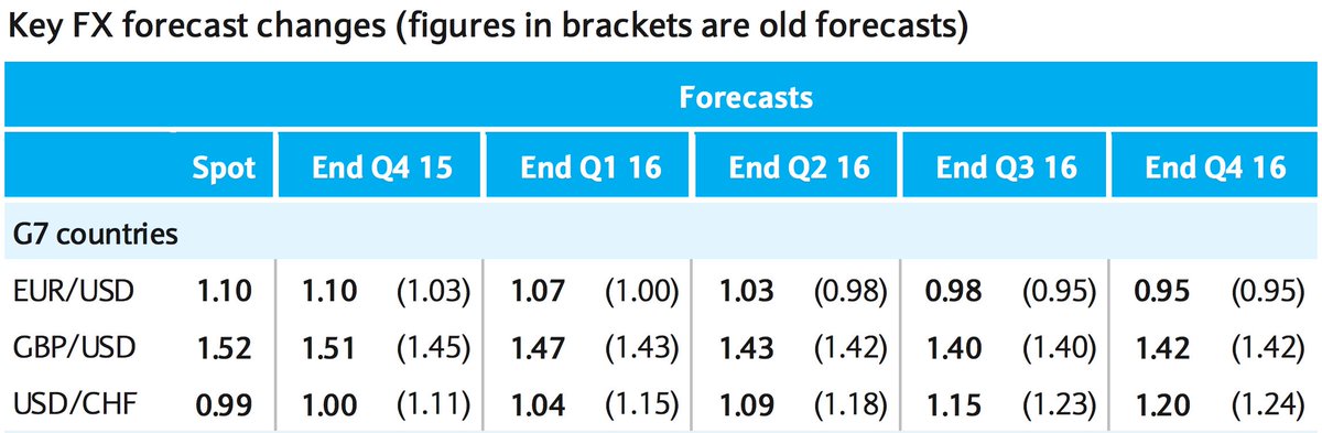 Barclays rises Euro forecast as disappointing #ECB meeting has been removed catalyst for greater depreciation s-term
