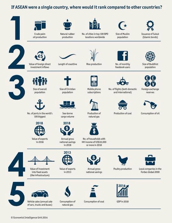 CurtisSChin's tweet photo. Why Southeast Asia matters, in a single INFOGRAPHIC:
Ht: @UKTI_SEAsia @DavidWhineray
#ASEAN https://t.co/EIbFJXjJ2A