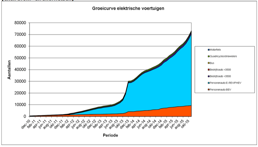 Cijfers Elektrisch Rijden NL t/m november 2015 steinbuch.wordpress.com/2015/12/11/cij…
