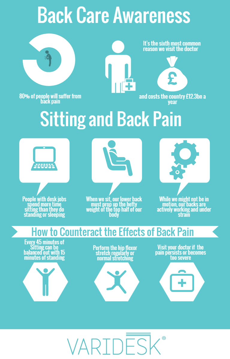 Kidsbackcare's tweet photo. 80% of us will suffer from back pain at some stage. Much of this pain can be prevented #BackCareAwareness #KB4TF https://t.co/NuxlEgigci