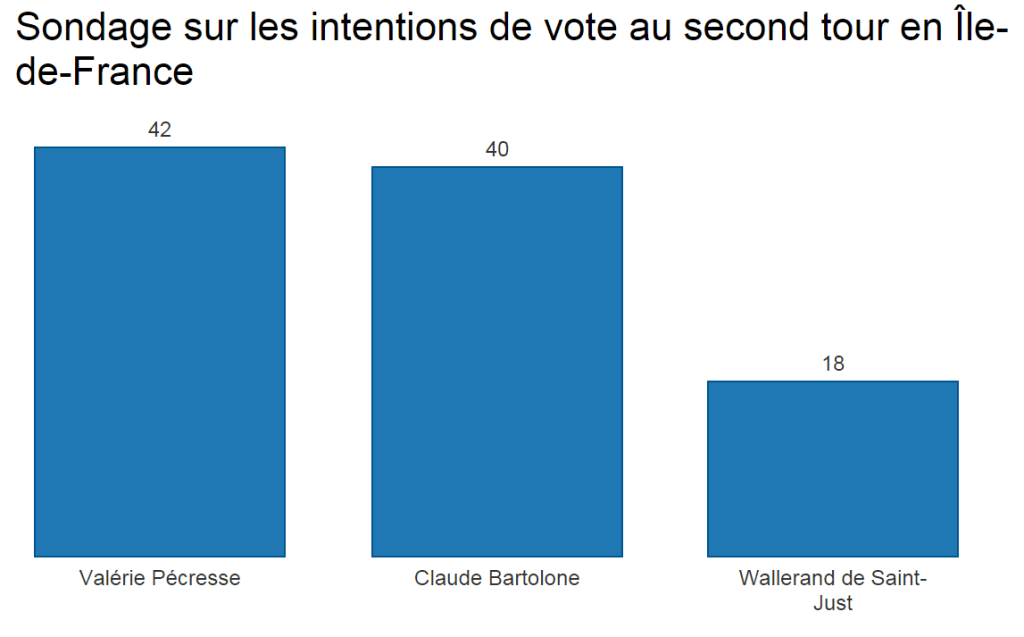 LePerif's tweet photo. SONDAGE – Pécresse et Bartolone au coude à coude https://t.co/NCSvboNHuw https://t.co/lyWwysIFmh