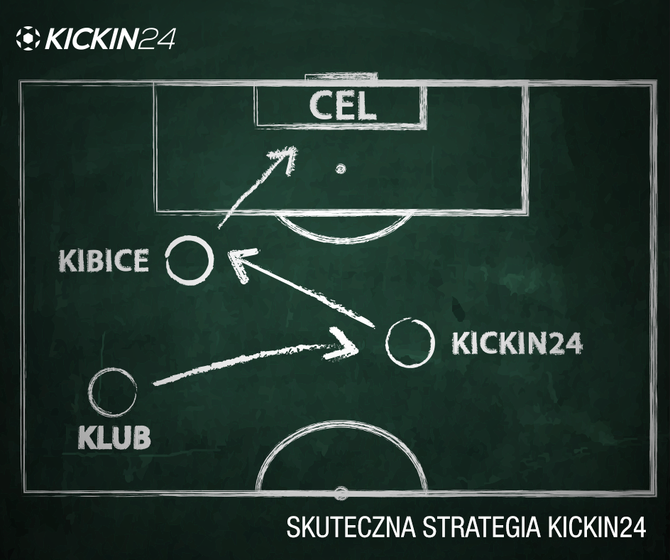 kickin24com's tweet photo. @kickin24com to platforma wspierania projektów sportowych Więcej https://t.co/6QSEiuSRD7  #crowdfunding  #fanfunding https://t.co/QCuEo7cew8