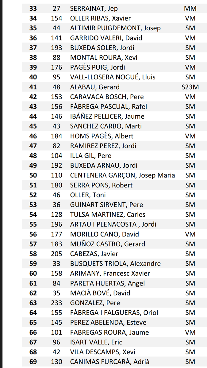 TrailRunGirona's tweet photo. Classificació masculina final dels Cims de Girona. Gràcies a tots! @klassmarktrail @EsportsNabes https://t.co/WrS0aZBV6O