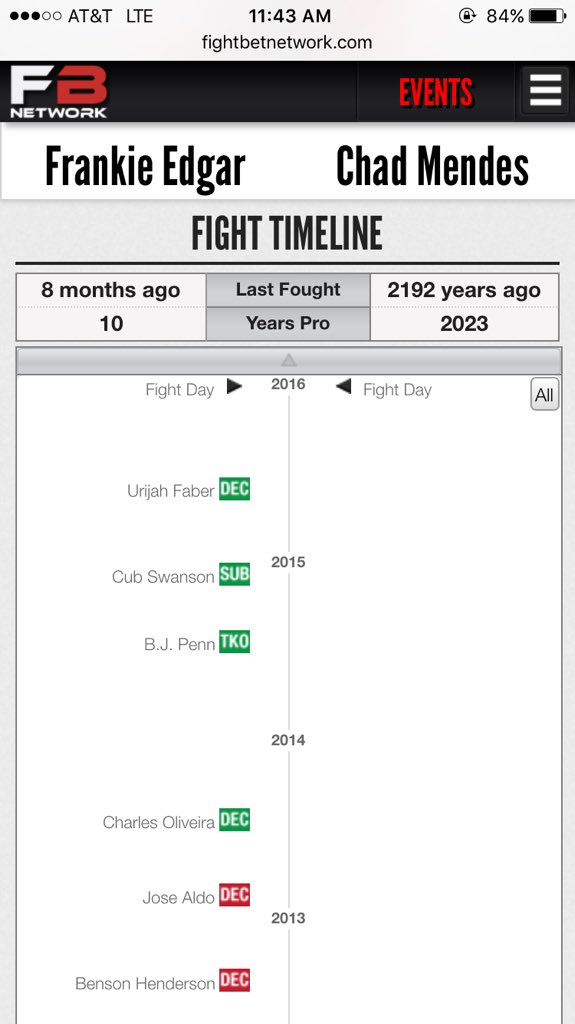 kingkau707's tweet photo. @BestFightPicks according to this mendes is a #mmagod https://t.co/HyZ4lm6SV0