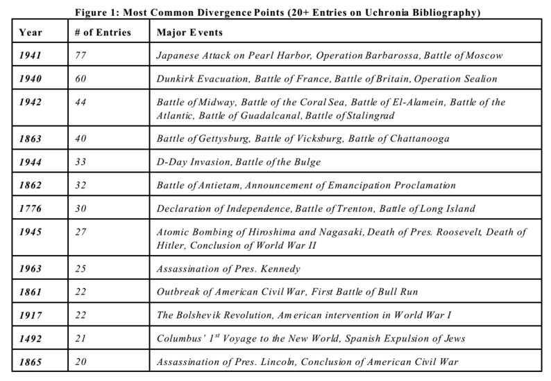 bhgross144's tweet image. Inspired by @rebeccaonion's @aeonmag piece on #counterfactuals, some figures I compiled in 2006 from @UchroniaAH.