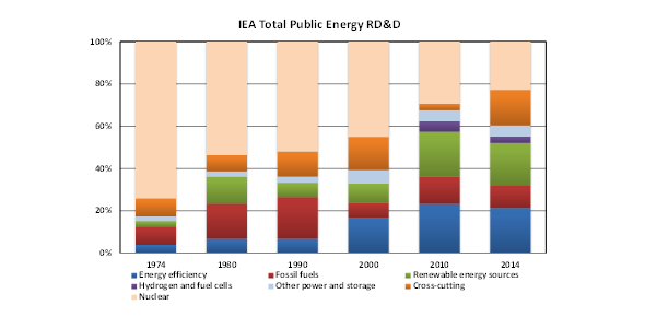 Encouraging #data: most RD&amp;D money is now going to cross-cutting &amp; clean #energy sources <a href="/IEA/">International Energy Agency</a> #COP21 #OECDCOP