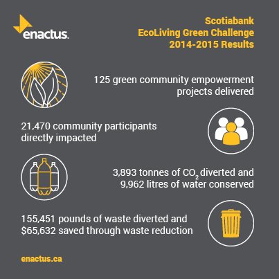 Check out the results from the @Scotiabank EcoLiving Challenge! #ThankYou #Enactus @ScotiabankNews