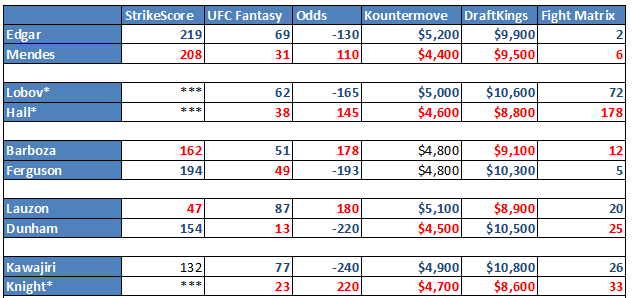 StrikeScoreMMA's tweet photo. TUF 22 Finale Fight Forecast #UFC #UFCVegas #TUF22Finale #BigData https://t.co/ol4nWVxJd1 https://t.co/RzytBaVc8S