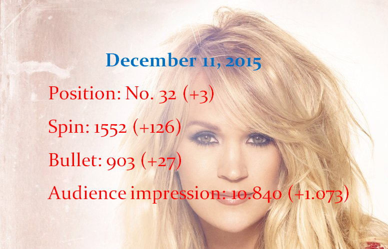 CarrieUCharts's tweet photo. .@carrieunderwood Heartbeat moves up to #32 on the Mediabase Country chart
+126 spins, +1.073 million AIs
Congrats https://t.co/HfXntm4BBU