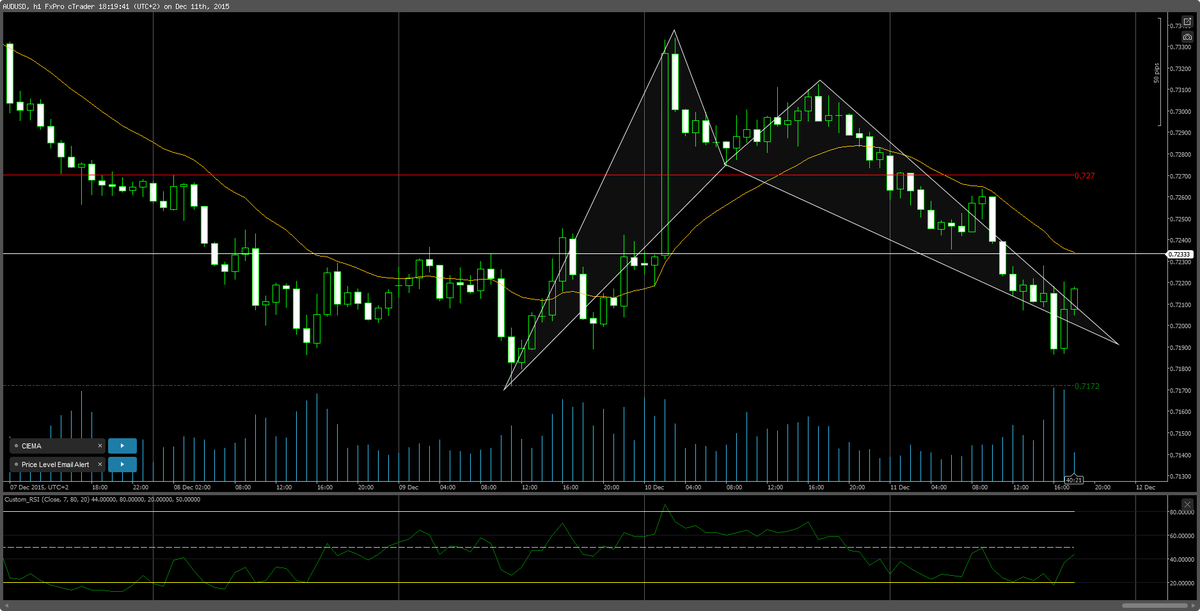 FXTPTeam's tweet image. #Aussie 1h TF-The bullish Bat triggered and climbing up.1st target-0.7233 (38.2%).2nd target-0.727 S&amp;amp;R level.#audusd