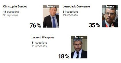 regionales2015_'s tweet photo. @ChBoudot @jjqueyranne @laurentwauquiez , qui a répondu aux questions de ses électeurs ? Merci à @Rue89Lyon https://t.co/yHCDCguNN2