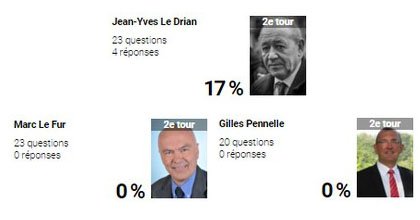 regionales2015_'s tweet photo. @JY_LeDrian @marclefur @GillesPennelle , qui a répondu aux questions de ses électeurs ? Merci à @OuestFrance https://t.co/UfS2EnU3Az