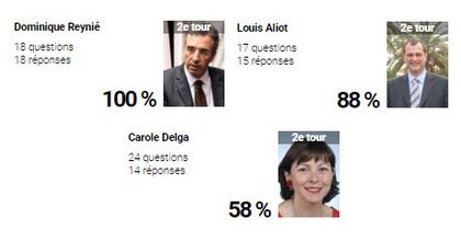 regionales2015_'s tweet photo. @DominiqueReynie @louis_aliot @CaroleDelga , qui a répondu aux questions de ses électeurs ? Merci à @francebleu https://t.co/fbbHbau9xk