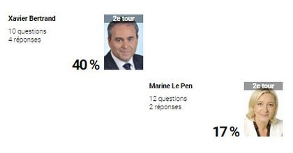 regionales2015_'s tweet photo. @xavierbertrand @MLP_officiel qui a répondu aux questions de ses électeurs ? Merci à @lavoixdunord #Regionales2015 https://t.co/DU5HpPBgL0