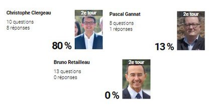 regionales2015_'s tweet photo. @clergeau @pgannat @BrunoRetailleau , qui a répondu aux questions de ses électeurs ? Merci à @OuestFrance #PDL2015 https://t.co/Z65wCBjKk3