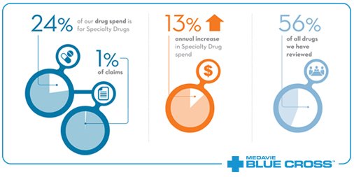 MedavieBC's tweet photo. What employers can do as #SpecialtyDrugs drive costs up. https://t.co/Op5G2ugI7R https://t.co/XqzeNMJ3fC
