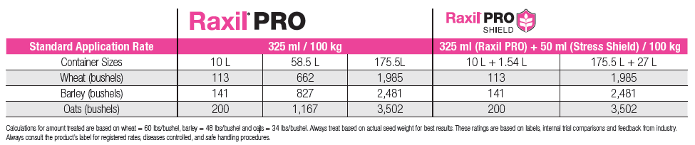 #AgTip: Proper seed treatment application rates help maximize disease protection. Check out the rates below: #Raxil