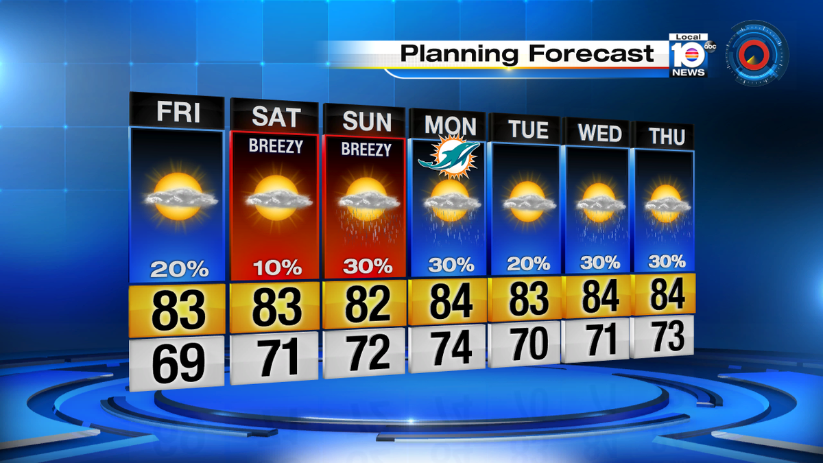 Enjoy your Friday and all the sunshine.The great weather continues Saturday. Watch local10 for more https://t.co/T2ARJvhdY0