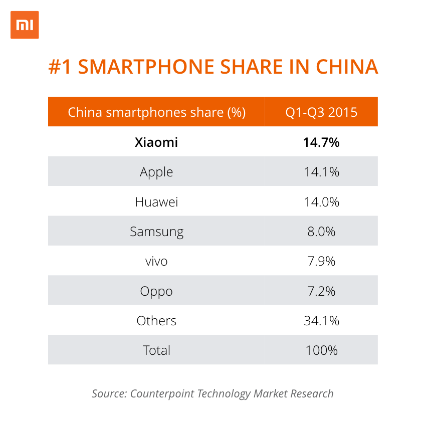 First #1 China, then the rest of the world. RT if you're a proud Mi fan!