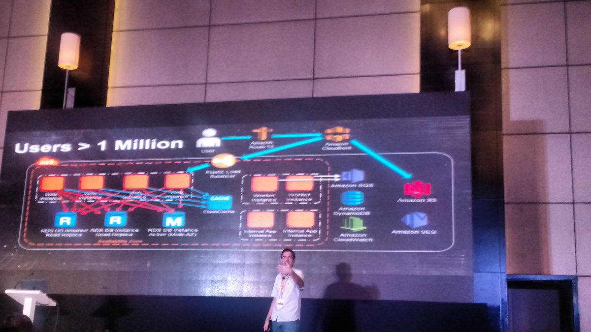sagarzond's tweet photo. #AWS ideal architecture to #scale up to million users #AWSDeveloperDay https://t.co/J9OXCg7Nho