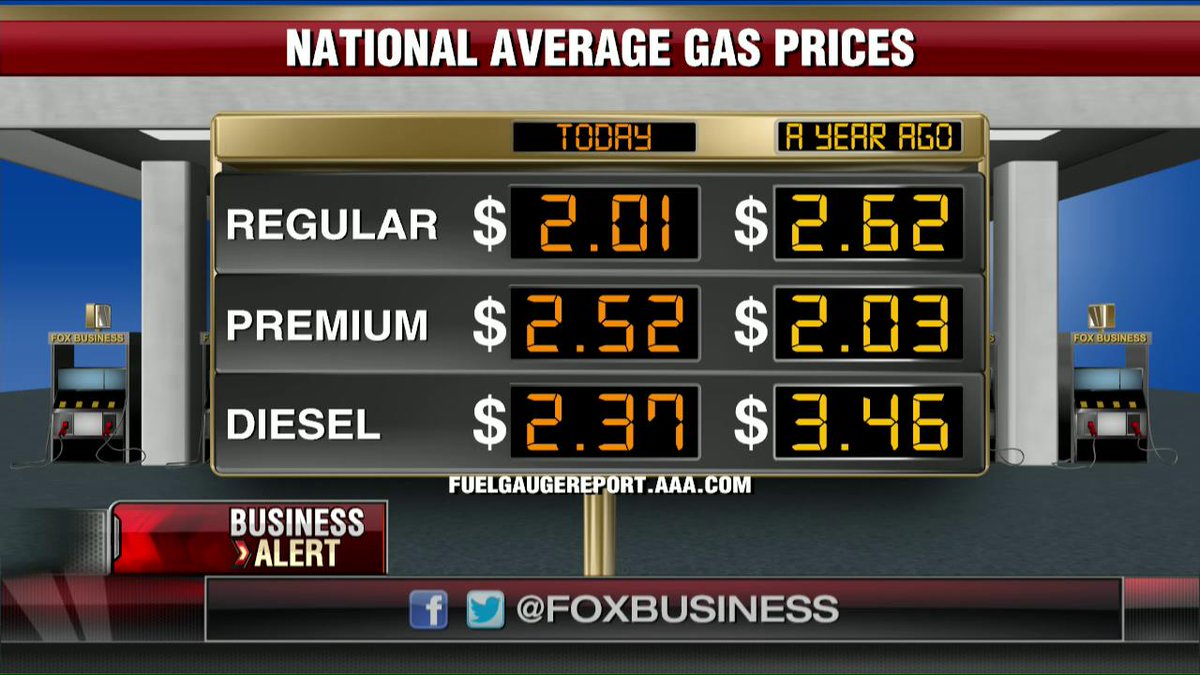 FoxBusiness's tweet photo. National gas averages today versus a year ago. @TeamCavuto https://t.co/RBfGa5P1bo