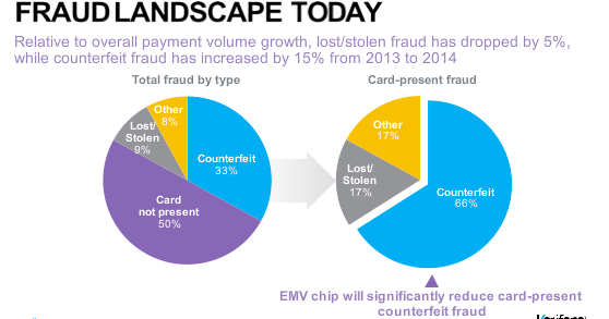 Verifone's tweet photo. #EMVchat Via @Visa #EMV is not a silver bullet for #fraud https://t.co/nvXEZXAAZo