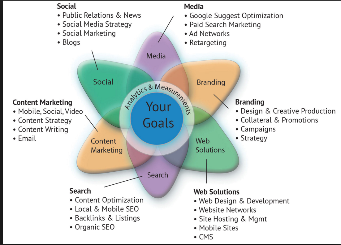 johnnymatosrd's tweet photo. #infographic #Integrateddigital marketing in your #social media and search strategy campaign https://t.co/RWlzsrydnW