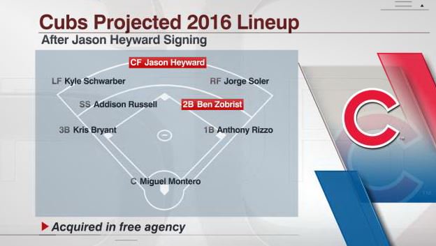 ESPNInsights's tweet photo. Cubs have boosted their lineup for next season, signing Jason Heyward and Ben Zobrist in Free Agency... https://t.co/xYZa1GhPVo
