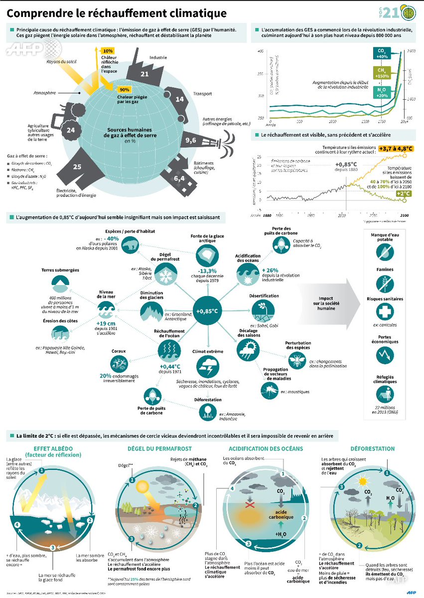 afpfr's tweet photo. #COP21 Comprendre le réchauffement climatique #AFP https://t.co/CqglSEbFBO