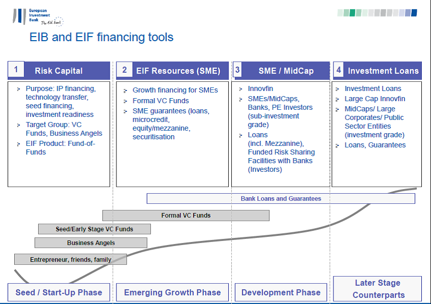 stsartsara's tweet photo. EIP-AHA investment funding unused:how to use these EIB Health&Care schemes? @EIP_AHA speech Gruber Harald #eipaha15 https://t.co/ZhxWglfzzq