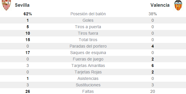 JoseMariFC's tweet photo. #DATO. Los números del 1-0 ante el Valencia. 15-0 en tiros, 17-0 en córners... #SevillaFC https://t.co/3c7ajf4weB