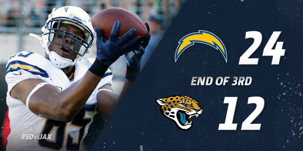 chargers's tweet image. Three down, one to go.

Chargers: 24
Jaguars: 12.
#SDvsJAX