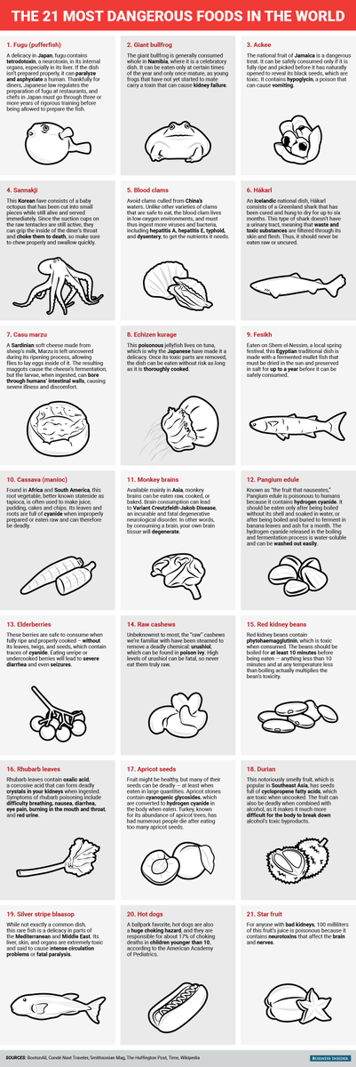 bill_dubs's tweet photo. Some #Food that is #ToDieFor - Literally! World's deadliest foods Q: If it can kill you, why eat it? https://t.co/W8nNH5op8q
