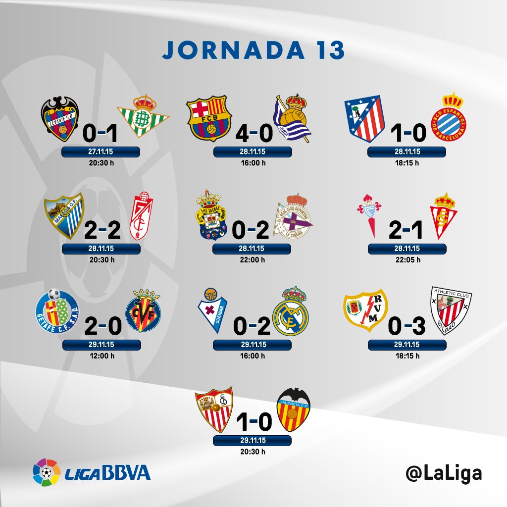 LaLiga's tweet photo. RESULTADOS | La victoria del @SevillaFC en el Sánchez Pizjuán cierra esta jornada de Liga BBVA. https://t.co/eqsH1UuWlt