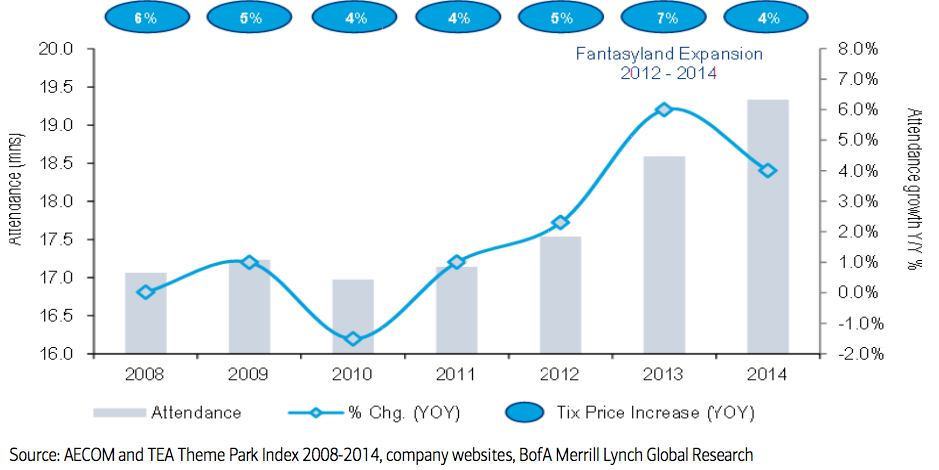 Disney is demonstrating what 'pricing power' is all about read.bi/1HtigLd