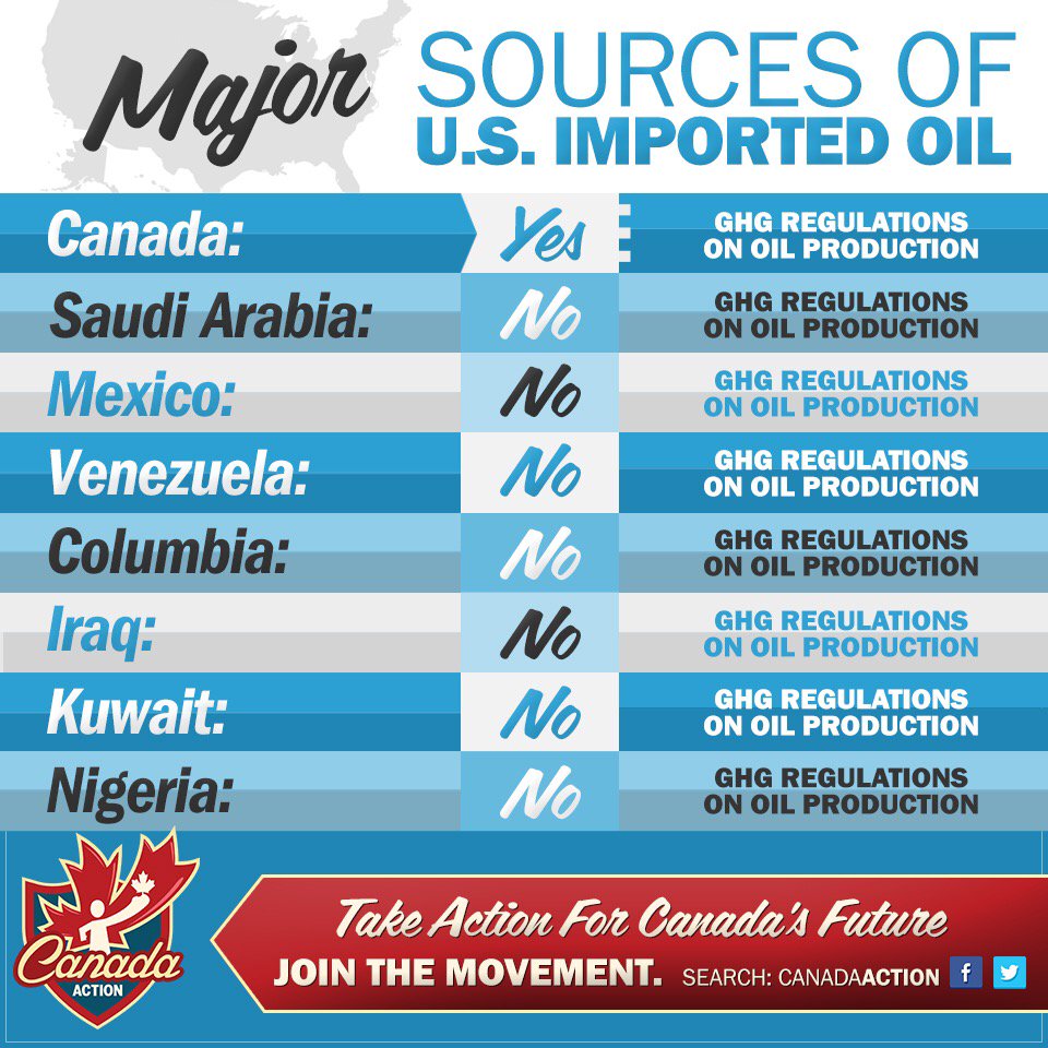 Of top oil importers to the USA only Canada has GHG regulations on oil production ✔️

Only Canada is protested ✖️