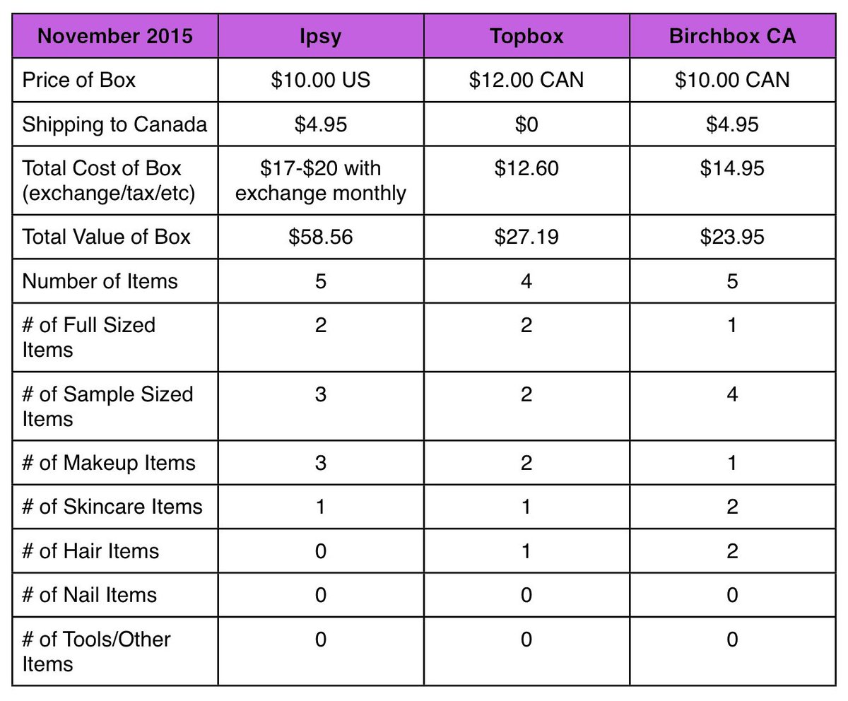 reneeclementine's tweet photo. Here is how @ipsy @topboxca and @BirchboxCA stack up this month! 
https://t.co/UJiOB8nyEV
#ipsy #topbox #birchboxca https://t.co/ElaHFtu5jQ
