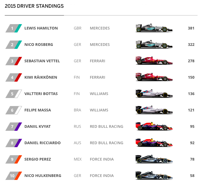 F1 standings Cured Journal Gallery Of Photos