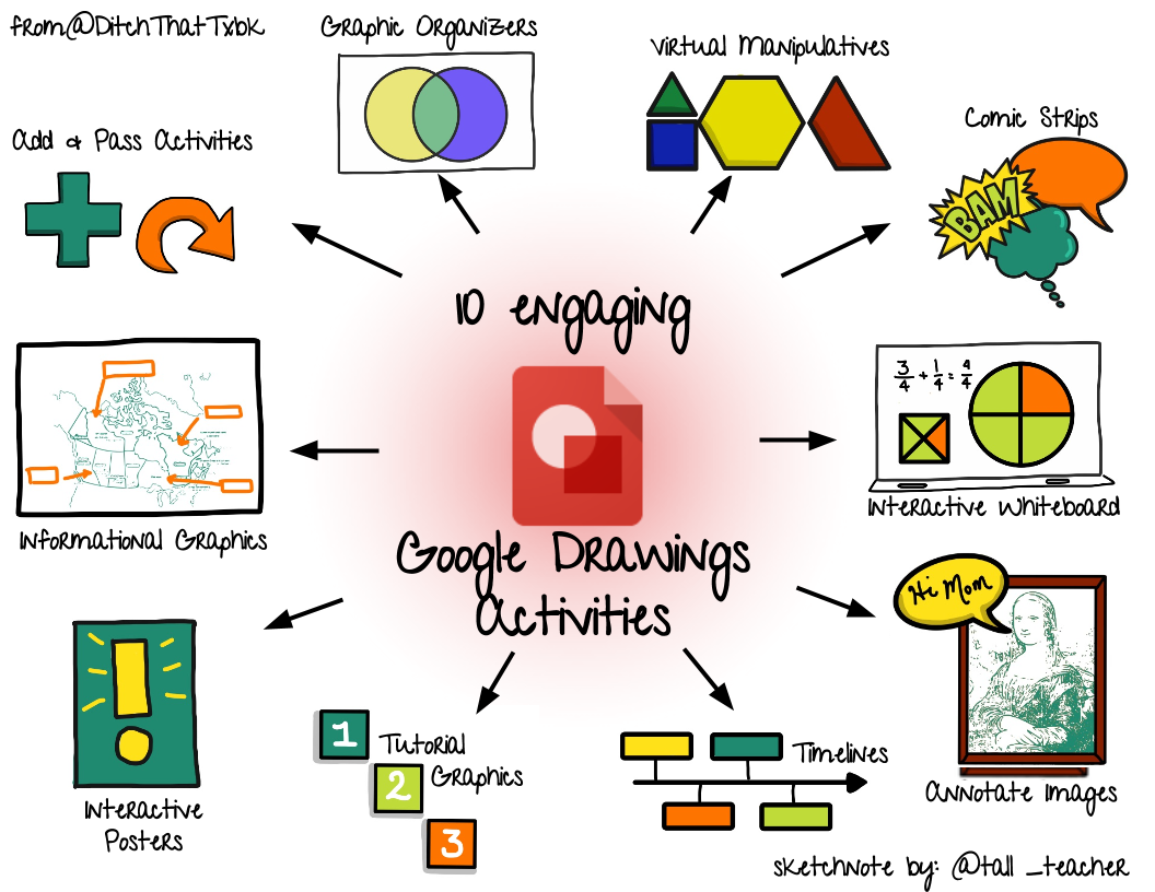 Tall_teacher's tweet photo. 10 Engaging Google Drawings Activities #sketchnote from @DitchThatTxtbk https://t.co/Z3TidXSYaN #edtech #tdsbict https://t.co/7RMSLHlaGh