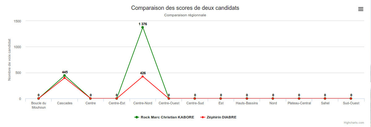 mbakatre's tweet photo. Comparaison de scores  de Zephérin et Rock sur la base des résultats de Wolonkoto(Leraba) et Nassere(Bam) #LwiliVote https://t.co/Ct2aFU51lq