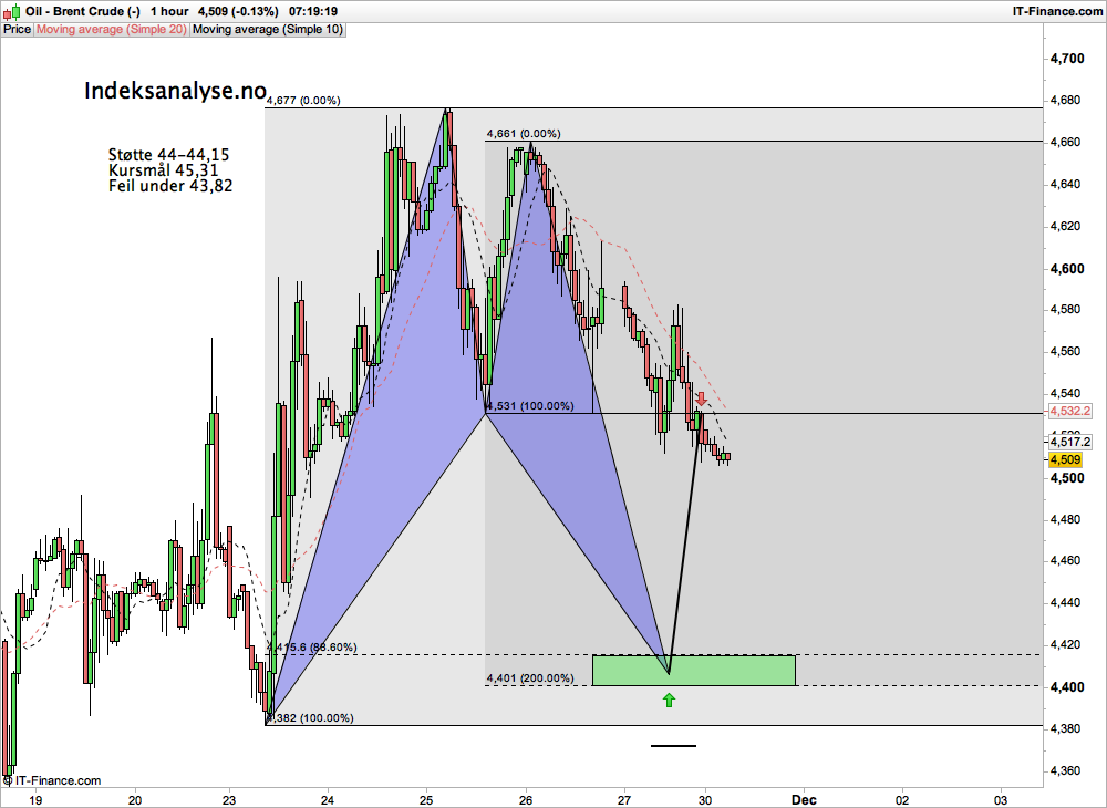 Indeksanalyse's tweet image. Oljeprisen #aksjelive #TraderChat