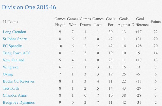 LongCrendonFC's tweet photo. Table looks good going into the week #LCFC https://t.co/gXfM1YzhDg