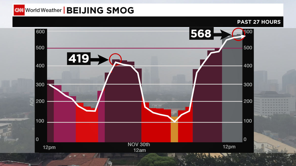 PJJavaWX's tweet photo. #Beijing's air quality today has now reached "beyond index." 10X dirtier than air considered fit to breath.@cnni https://t.co/fnem3tkm7c