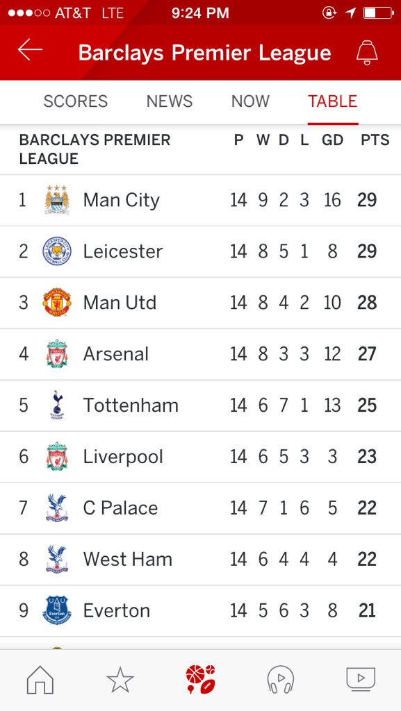 bdgreen2's tweet photo. @espn Arsenal fans might have a small problem with the EPL table graphics in your app... Cheers https://t.co/Trk1YjGL0z