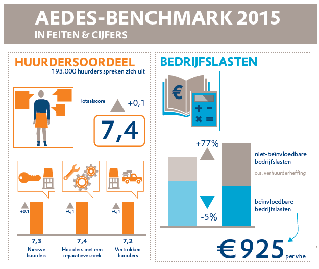 #Woningcorporaties vergeleken met de #Aedes Benchmark 2015 | #Corporaties #Huurwoning | aedes.nl/content/artike…