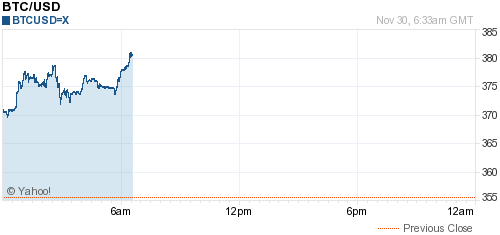 TickerCrypto's tweet photo. $381.73 | €359.76 | ¥2478.65 | £263.85
1h +2.25% | 1d +6.08% | 7d +17.72% | 1m +15.25% via #Bitcoin10min https://t.co/kba3UNmp21