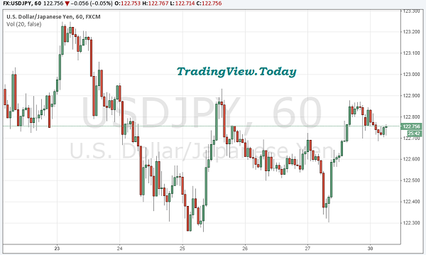 #USDJPY Technical Analysis, 30 November 2015 - goo.gl/vOif4C
#tradingview