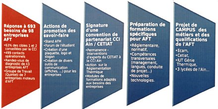 AFT_Ain's tweet photo. @CCI_ain mobilisée pour la structuration du Pôle AFT avec le soutien du département dans le cadre du SDDE 2014/2016 https://t.co/x1SFJS40zo
