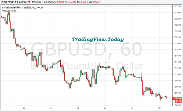 #GBPUSD Technical Analysis, 30 November 2015 - goo.gl/u3ijoo
#tradingview