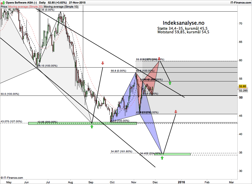 Indeksanalyse's tweet image. OPERA #aksjelive #TraderChat